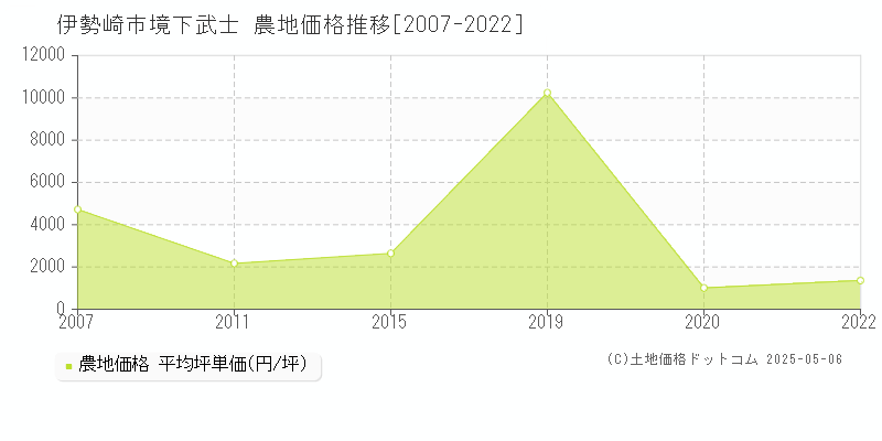 伊勢崎市境下武士の農地取引事例推移グラフ 