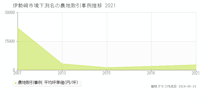 伊勢崎市境下渕名の農地価格推移グラフ 