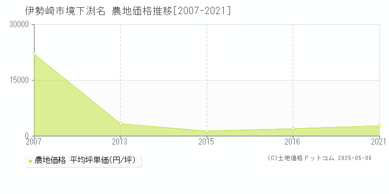境下渕名(伊勢崎市)の農地価格推移グラフ(坪単価)[2007-2021年]