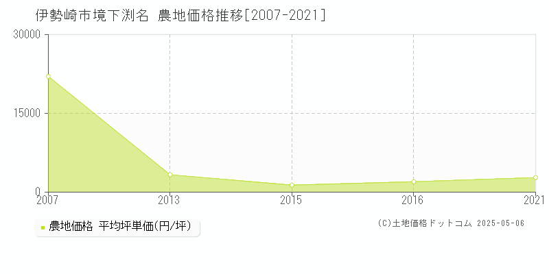 伊勢崎市境下渕名の農地価格推移グラフ 