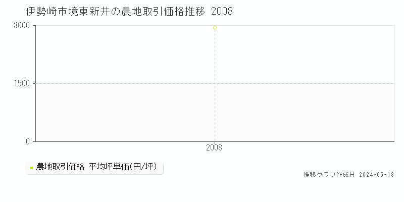 伊勢崎市境東新井の農地取引事例推移グラフ 