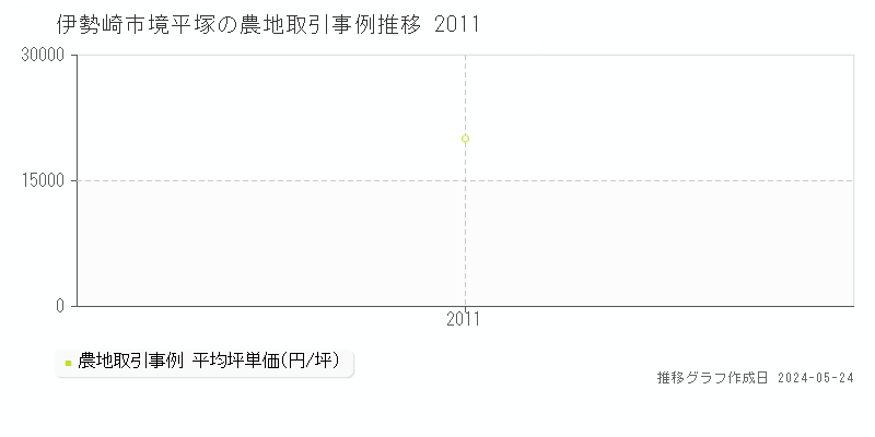 伊勢崎市境平塚の農地価格推移グラフ 