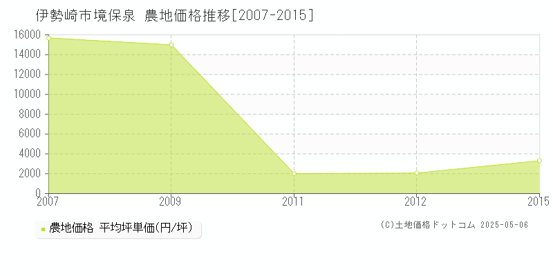 境保泉(伊勢崎市)の農地価格推移グラフ(坪単価)[2007-2015年]