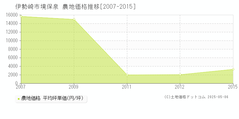 伊勢崎市境保泉の農地価格推移グラフ 