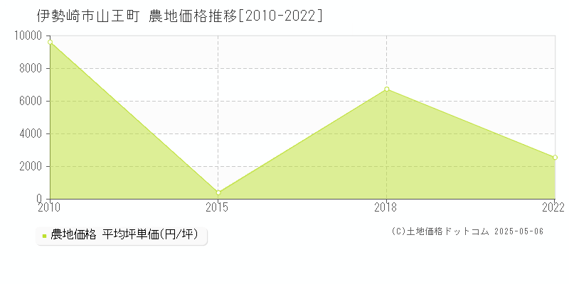 山王町(伊勢崎市)の農地価格推移グラフ(坪単価)[2010-2022年]