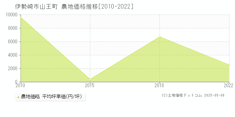 伊勢崎市山王町の農地価格推移グラフ 