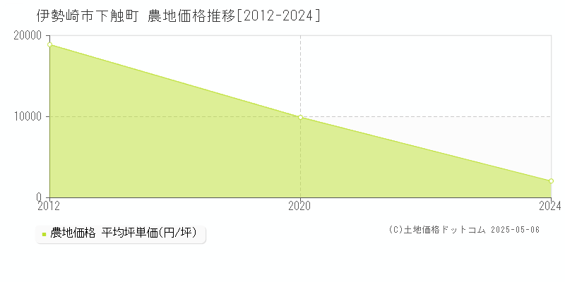 下触町(伊勢崎市)の農地価格推移グラフ(坪単価)[2012-2024年]