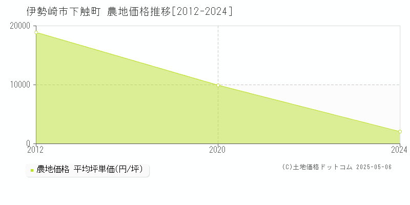 伊勢崎市下触町の農地価格推移グラフ 