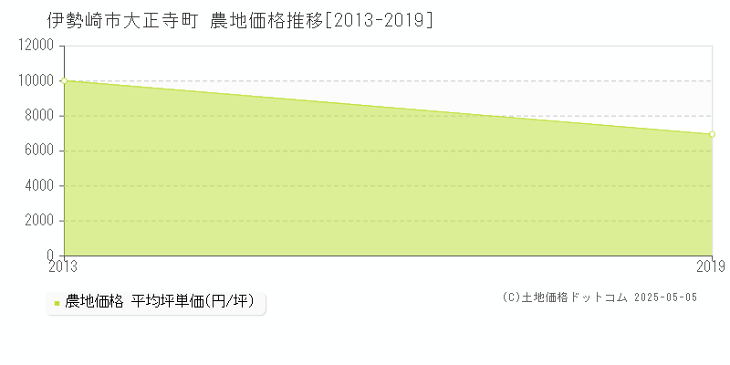 伊勢崎市大正寺町の農地価格推移グラフ 