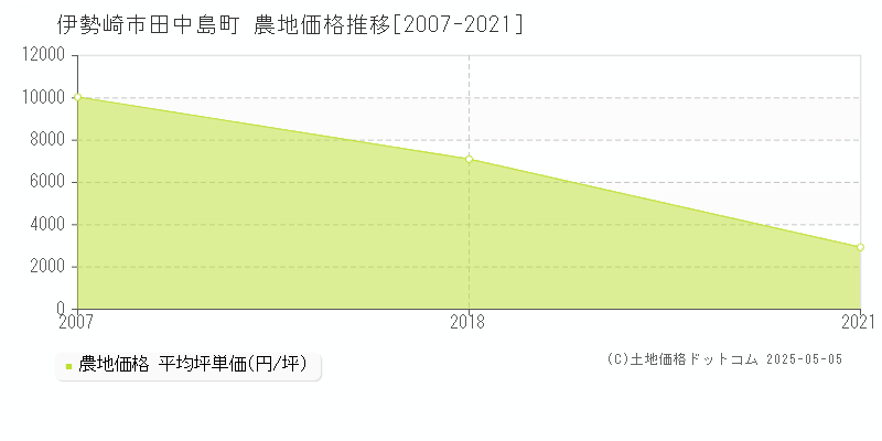田中島町(伊勢崎市)の農地価格推移グラフ(坪単価)[2007-2021年]