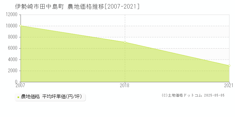 伊勢崎市田中島町の農地価格推移グラフ 