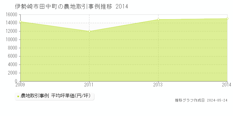 伊勢崎市田中町の農地取引事例推移グラフ 