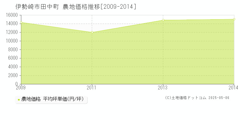 田中町(伊勢崎市)の農地価格推移グラフ(坪単価)[2009-2014年]
