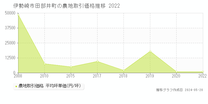 伊勢崎市田部井町の農地価格推移グラフ 