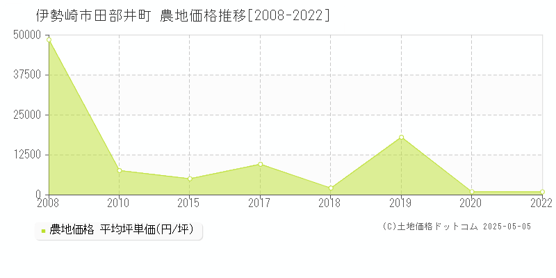田部井町(伊勢崎市)の農地価格推移グラフ(坪単価)[2008-2022年]