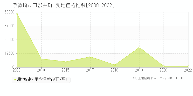 伊勢崎市田部井町の農地価格推移グラフ 