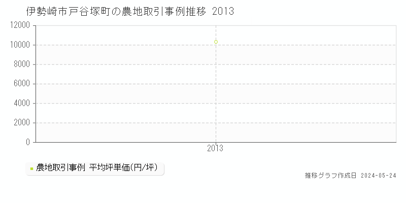 伊勢崎市戸谷塚町の農地取引事例推移グラフ 