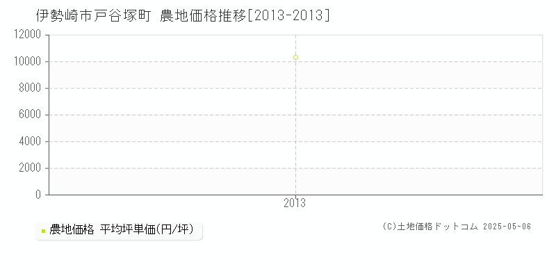 伊勢崎市戸谷塚町の農地価格推移グラフ 