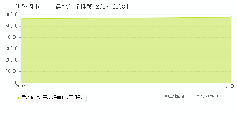 中町(伊勢崎市)の農地価格推移グラフ(坪単価)[2007-2008年]