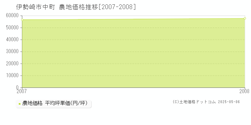 伊勢崎市中町の農地価格推移グラフ 