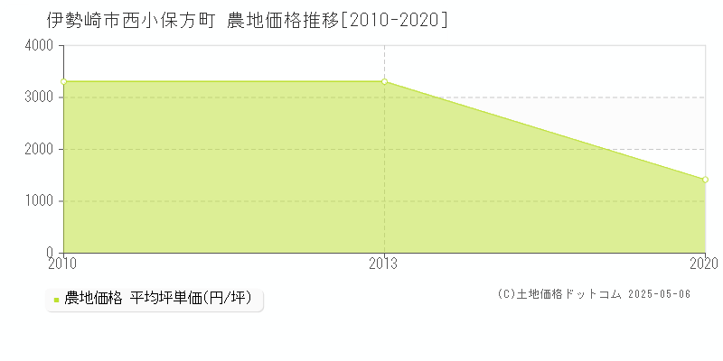 西小保方町(伊勢崎市)の農地価格推移グラフ(坪単価)[2010-2020年]