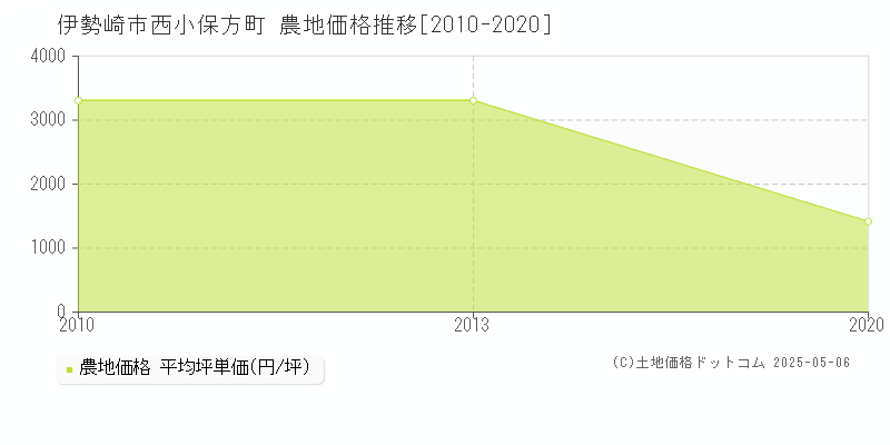 伊勢崎市西小保方町の農地価格推移グラフ 