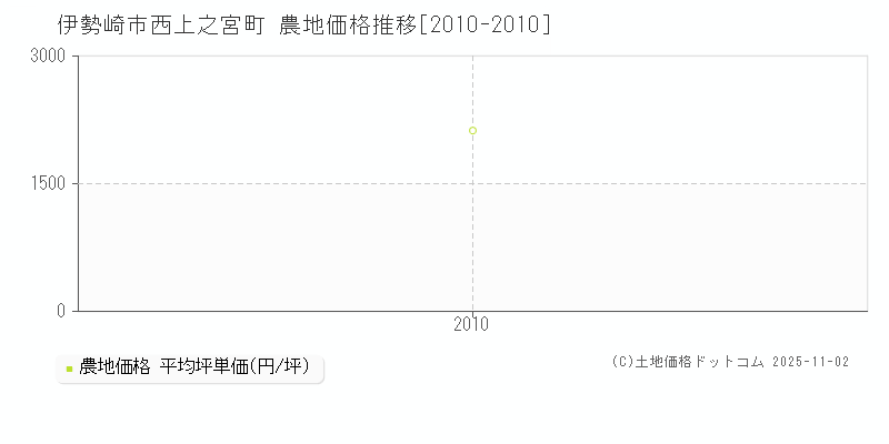 西上之宮町(伊勢崎市)の農地価格推移グラフ(坪単価)[2010-2010年]