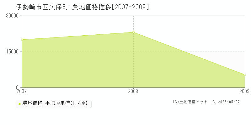 西久保町(伊勢崎市)の農地価格推移グラフ(坪単価)[2007-2009年]
