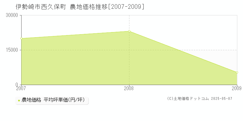 伊勢崎市西久保町の農地価格推移グラフ 