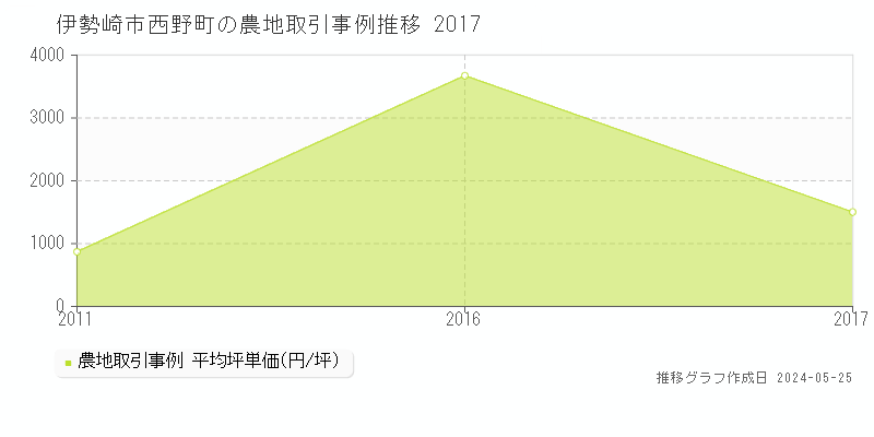伊勢崎市西野町の農地取引事例推移グラフ 