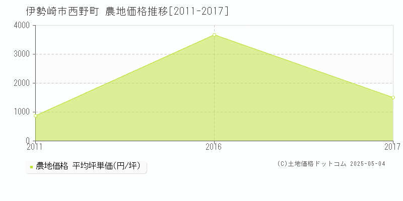 西野町(伊勢崎市)の農地価格推移グラフ(坪単価)[2011-2017年]