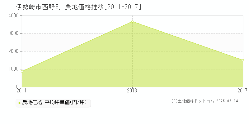 伊勢崎市西野町の農地取引事例推移グラフ 