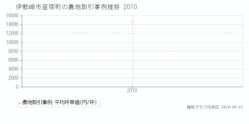 伊勢崎市韮塚町の農地取引価格推移グラフ 