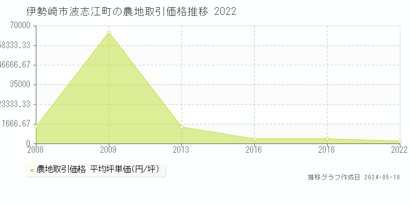 伊勢崎市波志江町の農地取引事例推移グラフ 