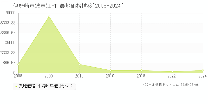 波志江町(伊勢崎市)の農地価格推移グラフ(坪単価)[2008-2024年]