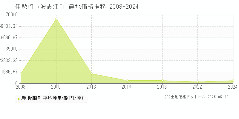 伊勢崎市波志江町の農地価格推移グラフ 