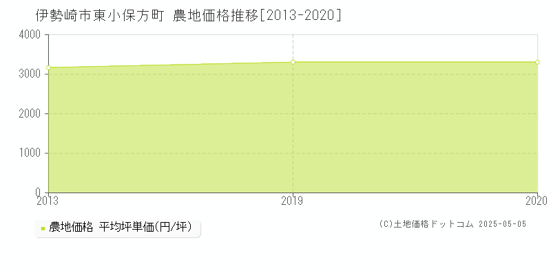 東小保方町(伊勢崎市)の農地価格推移グラフ(坪単価)[2013-2020年]