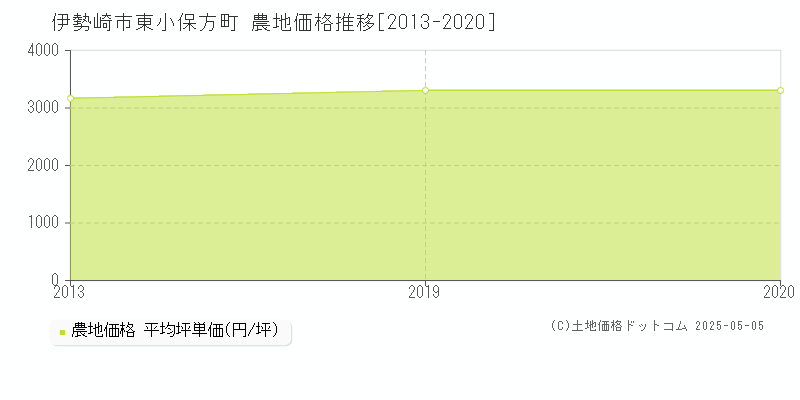 伊勢崎市東小保方町の農地取引事例推移グラフ 