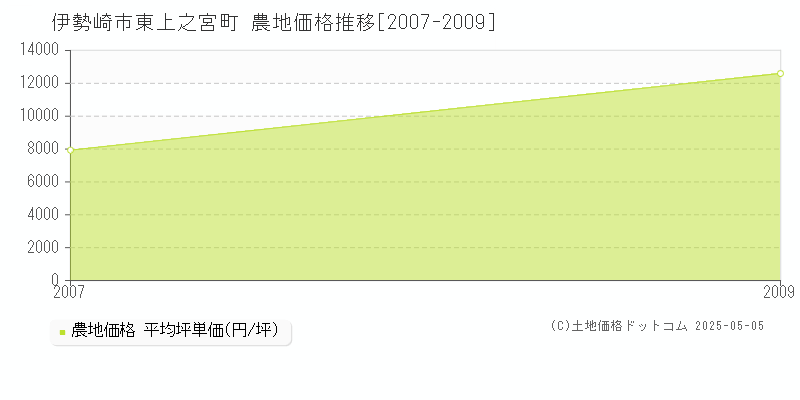 東上之宮町(伊勢崎市)の農地価格推移グラフ(坪単価)[2007-2009年]
