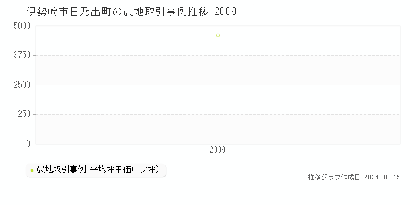 伊勢崎市日乃出町の農地取引価格推移グラフ 