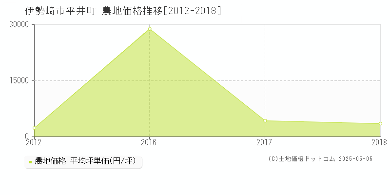 平井町(伊勢崎市)の農地価格推移グラフ(坪単価)[2012-2018年]