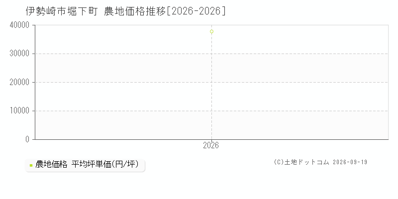 伊勢崎市堀下町の農地価格推移グラフ(坪単価)[2026-2026年]