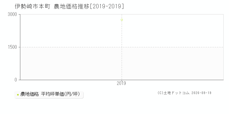 伊勢崎市本町の農地価格推移グラフ(坪単価)[2019-2019年]