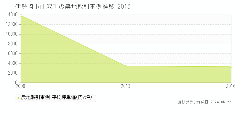 伊勢崎市曲沢町の農地価格推移グラフ 