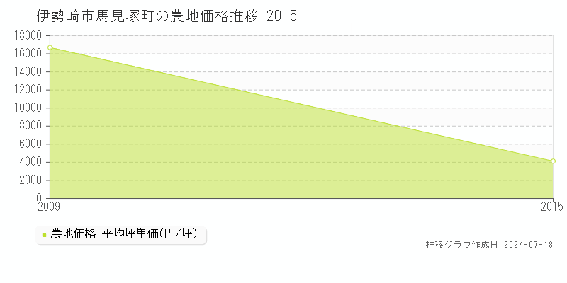 伊勢崎市馬見塚町の農地価格推移グラフ 