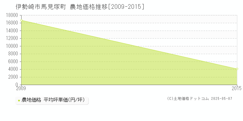 馬見塚町(伊勢崎市)の農地価格推移グラフ(坪単価)[2009-2015年]