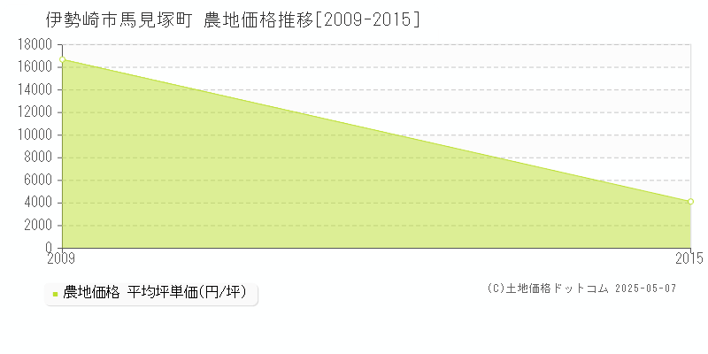 伊勢崎市馬見塚町の農地価格推移グラフ 