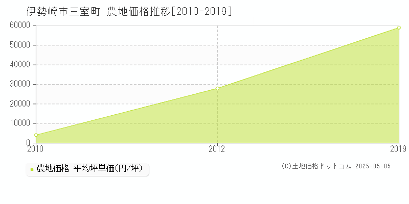 三室町(伊勢崎市)の農地価格推移グラフ(坪単価)[2010-2019年]