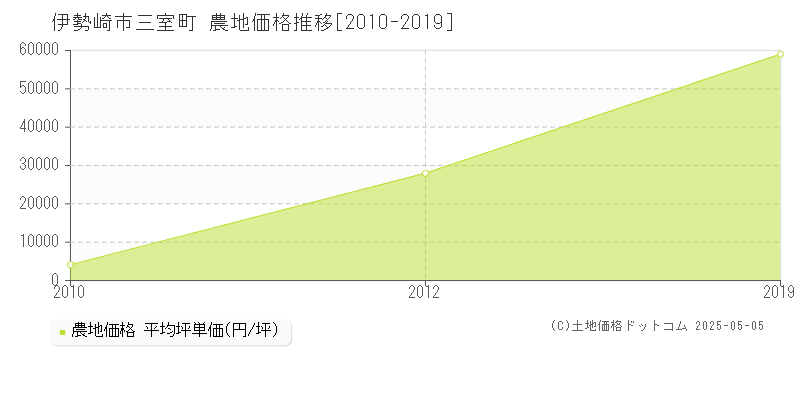 伊勢崎市三室町の農地価格推移グラフ 