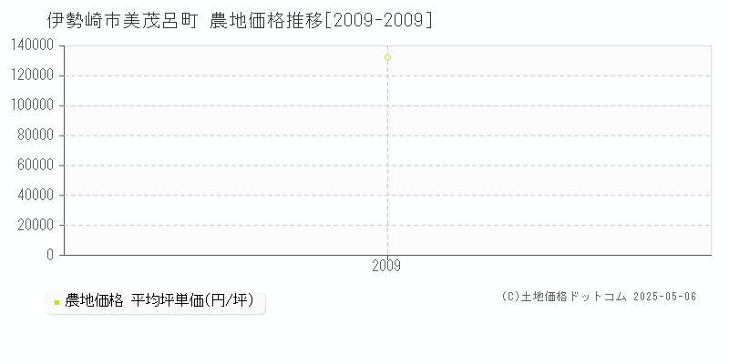 美茂呂町(伊勢崎市)の農地価格推移グラフ(坪単価)[2009-2009年]